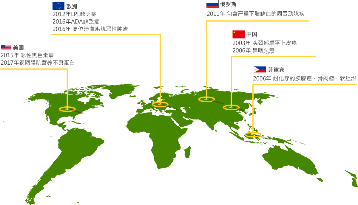 世界公认的基因治疗药物